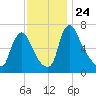 Burlington tide chart for Wednesday, November 24, 2021