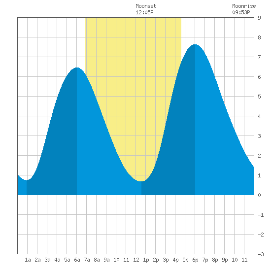 Burlington tide chart for Thursday, November 25, 2021