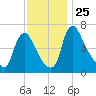 Burlington tide chart for Thursday, November 25, 2021