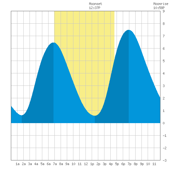Burlington tide chart for Friday, November 26, 2021