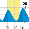 Burlington tide chart for Friday, November 26, 2021