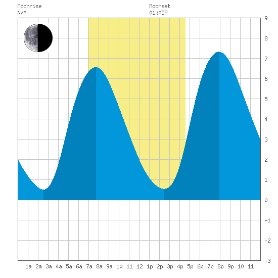 Burlington tide chart for Saturday, November 27, 2021