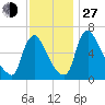 Burlington tide chart for Saturday, November 27, 2021