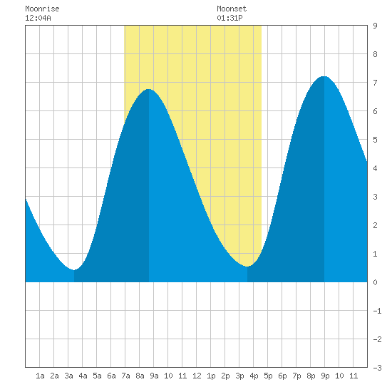Burlington tide chart for Sunday, November 28, 2021