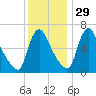 Burlington tide chart for Monday, November 29, 2021