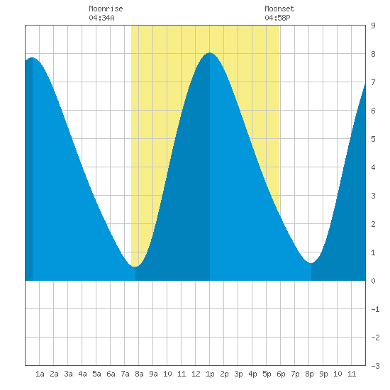 Burlington tide chart for Tuesday, November 2, 2021