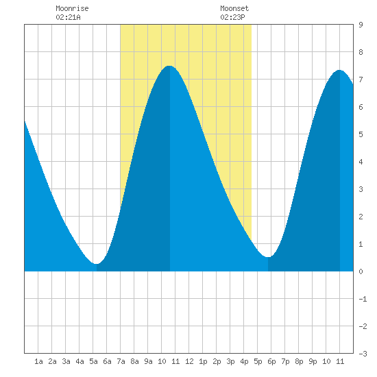 Burlington tide chart for Tuesday, November 30, 2021