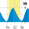 Burlington tide chart for Tuesday, November 30, 2021