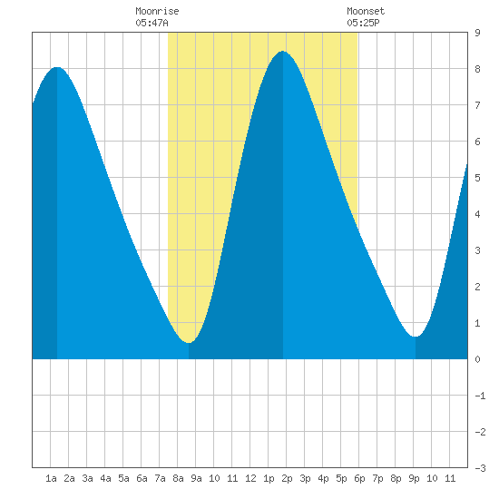 Burlington tide chart for Wednesday, November 3, 2021