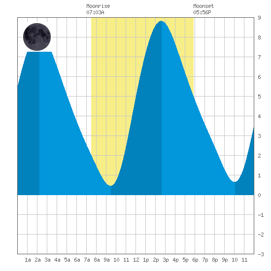 Burlington tide chart for Thursday, November 4, 2021