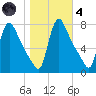 Burlington tide chart for Thursday, November 4, 2021