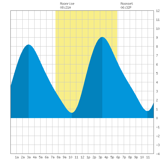 Burlington tide chart for Friday, November 5, 2021