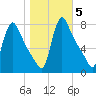 Burlington tide chart for Friday, November 5, 2021