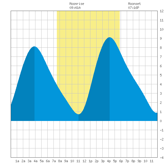 Burlington tide chart for Saturday, November 6, 2021