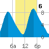 Burlington tide chart for Saturday, November 6, 2021