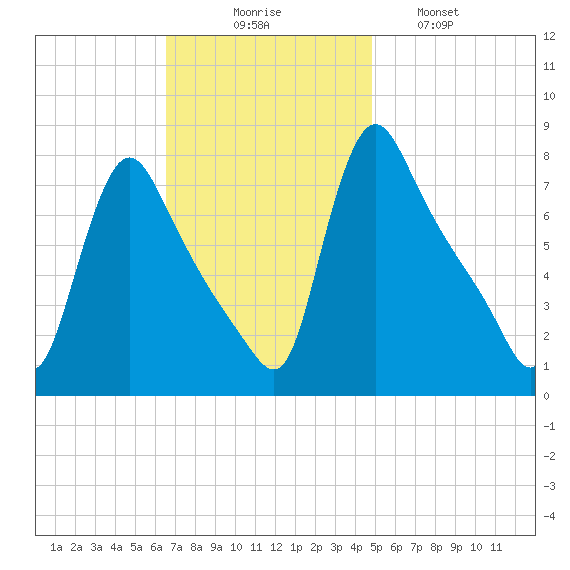 Burlington tide chart for Sunday, November 7, 2021