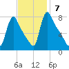 Burlington tide chart for Sunday, November 7, 2021