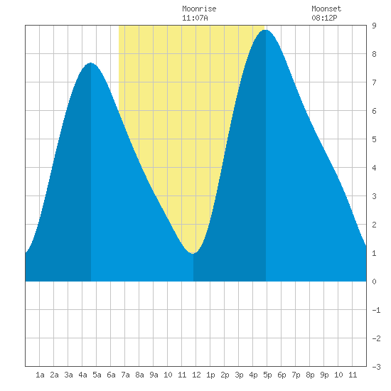 Burlington tide chart for Monday, November 8, 2021