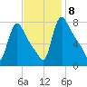 Burlington tide chart for Monday, November 8, 2021