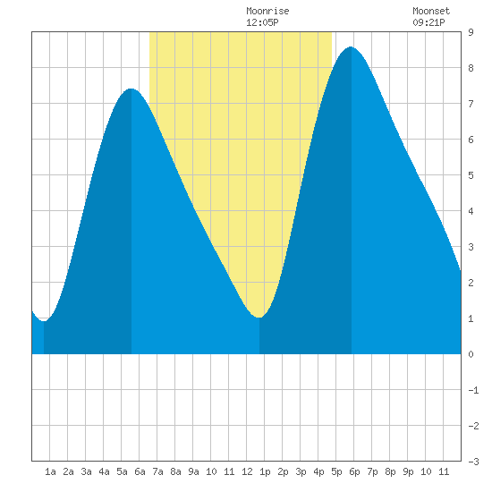 Burlington tide chart for Tuesday, November 9, 2021