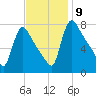 Burlington tide chart for Tuesday, November 9, 2021