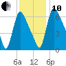 Burlington tide chart for Friday, December 10, 2021
