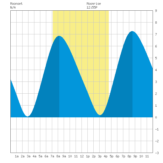 Burlington tide chart for Saturday, December 11, 2021