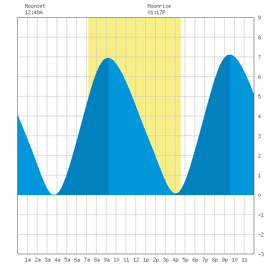 Burlington tide chart for Sunday, December 12, 2021