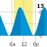 Burlington tide chart for Monday, December 13, 2021