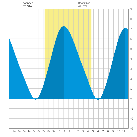 Burlington tide chart for Tuesday, December 14, 2021
