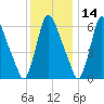 Burlington tide chart for Tuesday, December 14, 2021