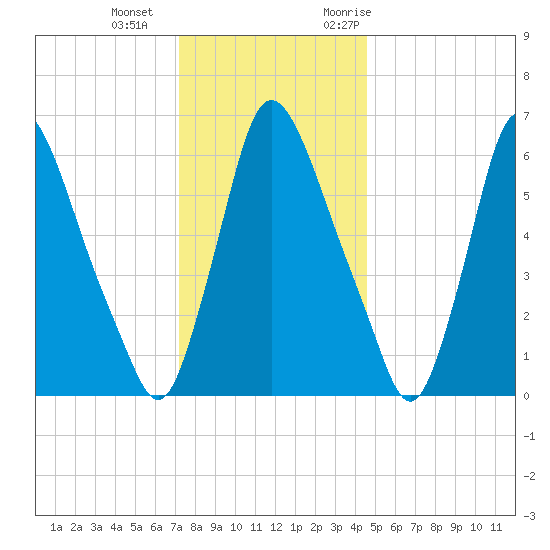 Burlington tide chart for Wednesday, December 15, 2021