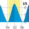 Burlington tide chart for Wednesday, December 15, 2021