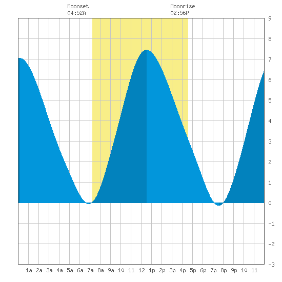 Burlington tide chart for Thursday, December 16, 2021