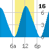 Burlington tide chart for Thursday, December 16, 2021