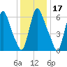 Burlington tide chart for Friday, December 17, 2021