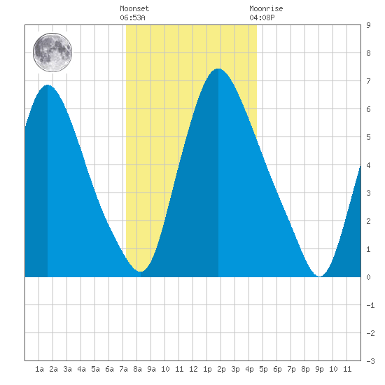Burlington tide chart for Saturday, December 18, 2021
