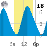 Burlington tide chart for Saturday, December 18, 2021