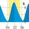 Burlington tide chart for Wednesday, December 1, 2021