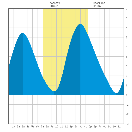 Burlington tide chart for Monday, December 20, 2021