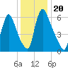 Burlington tide chart for Monday, December 20, 2021