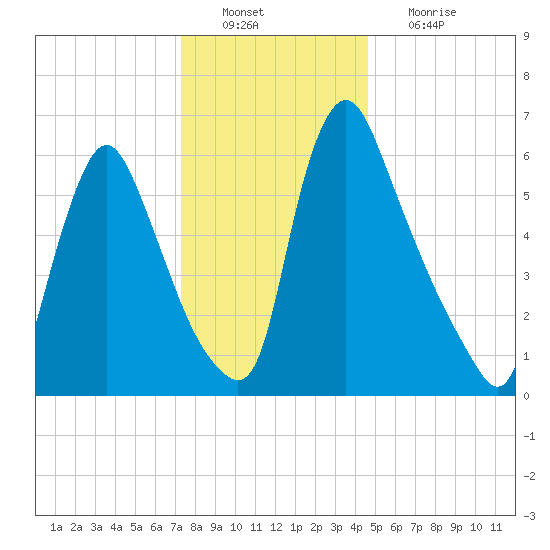 Burlington tide chart for Tuesday, December 21, 2021