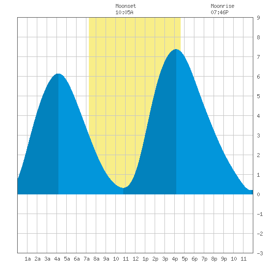 Burlington tide chart for Wednesday, December 22, 2021
