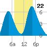 Burlington tide chart for Wednesday, December 22, 2021