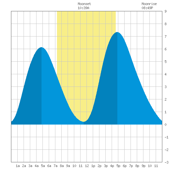 Burlington tide chart for Thursday, December 23, 2021