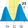 Burlington tide chart for Thursday, December 23, 2021