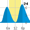 Burlington tide chart for Friday, December 24, 2021