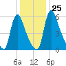 Burlington tide chart for Saturday, December 25, 2021