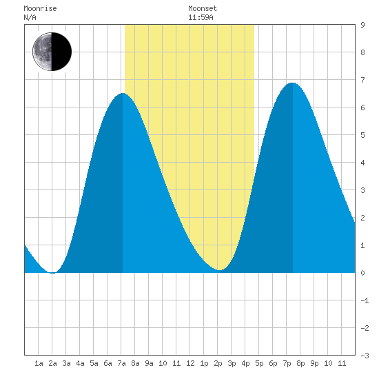 Burlington tide chart for Sunday, December 26, 2021