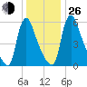 Burlington tide chart for Sunday, December 26, 2021